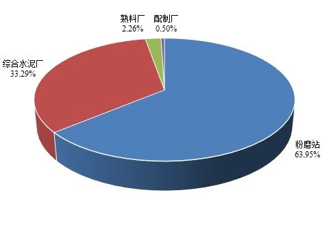 2018：全國(guó)水泥粉磨站运行现状分(fēn)析报告